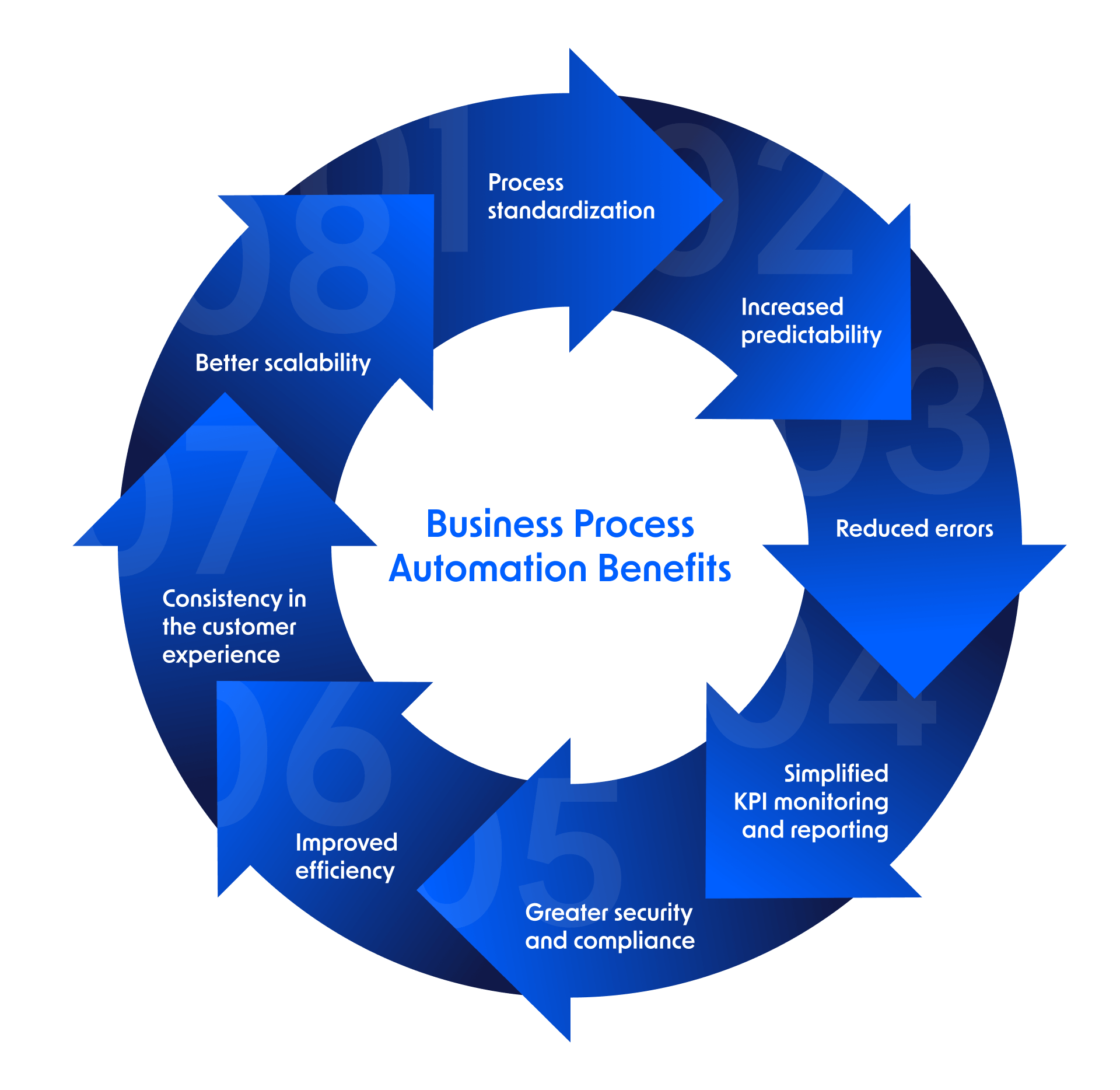 Business Process Automation